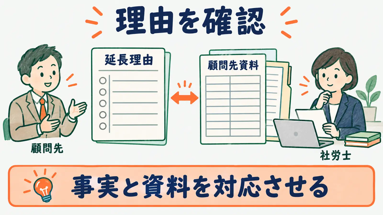 育児休業給付の延長理由と確認資料を整理する図
