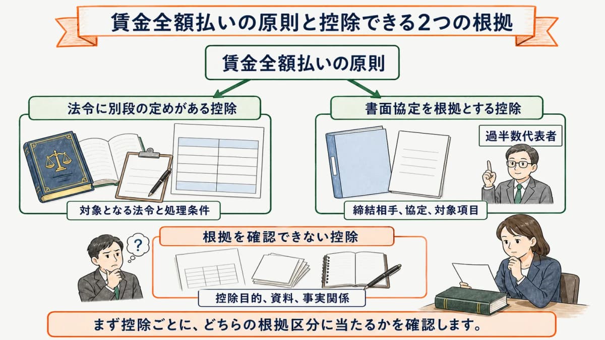 賃金全額払いの原則と控除できる2つの根拠