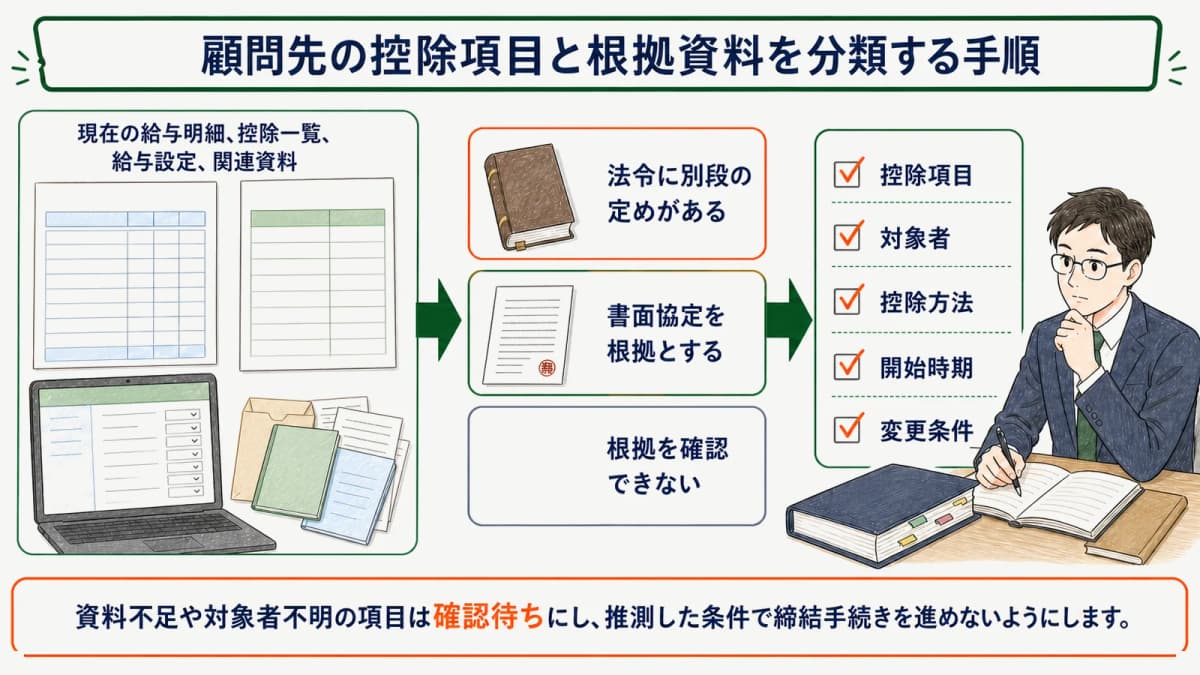 顧問先の控除項目と根拠資料を分類する手順