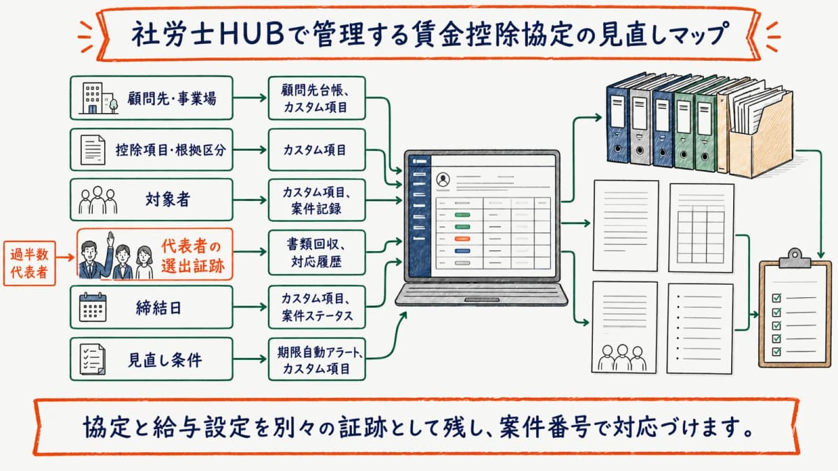 社労士HUBで管理する賃金控除協定の見直しマップ