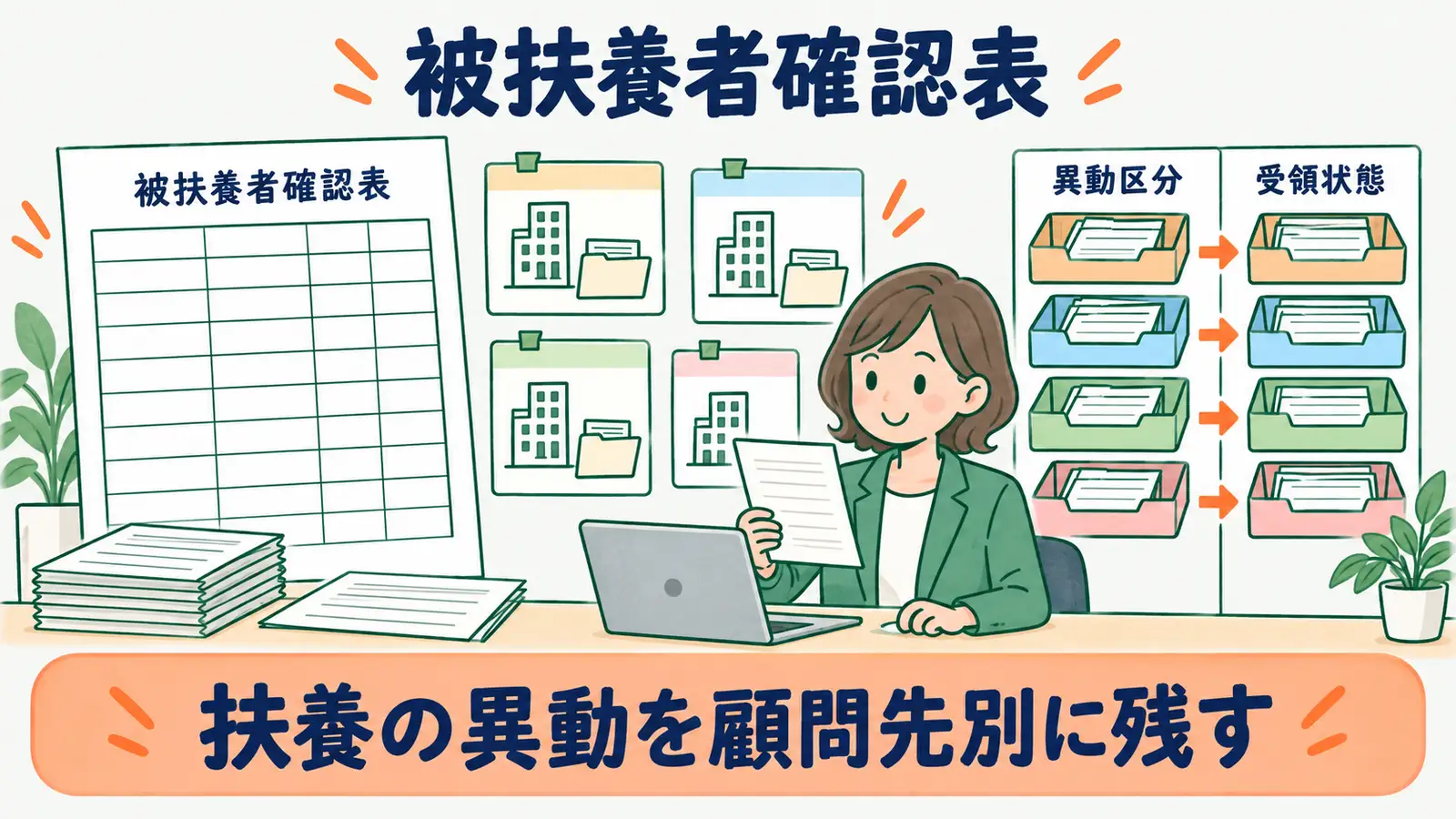 顧問先別の被扶養者異動確認表で資料受領と提出状態を管理する図