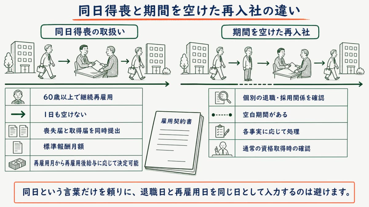 同日得喪と期間を空けた再入社の違い