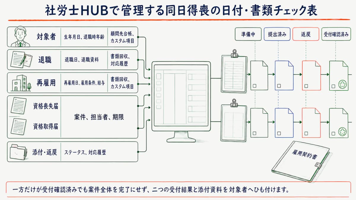 社労士HUBで管理する同日得喪の日付・書類チェック表