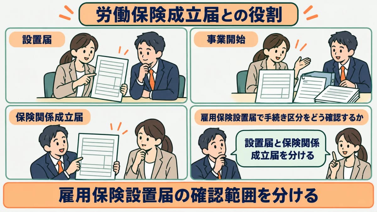 設置届と保険関係成立届の役割分担