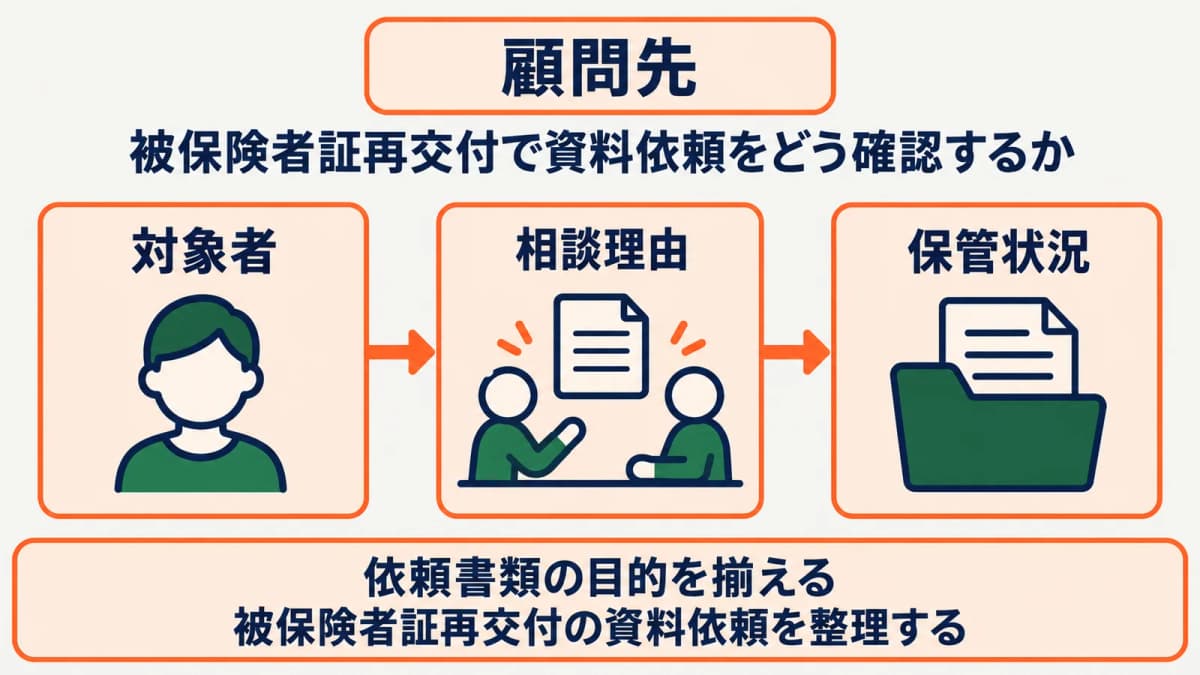 顧問先へ依頼する資料の整理