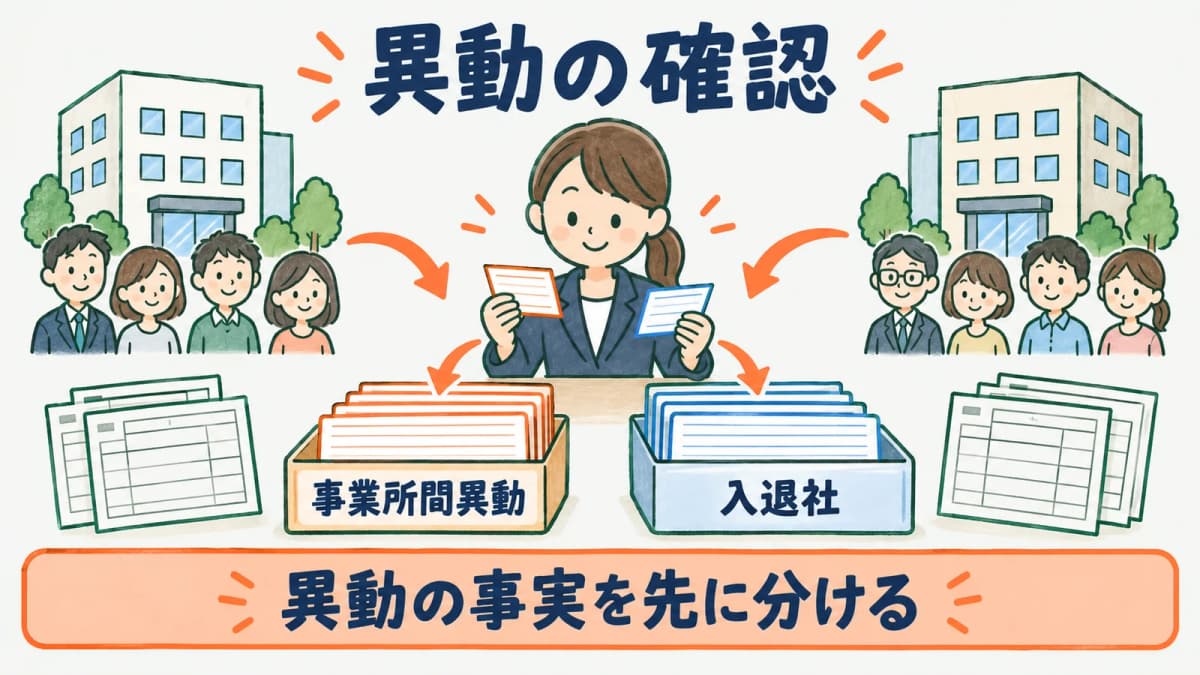 同一事業主内の事業所間異動と入退社を分けて確認する図