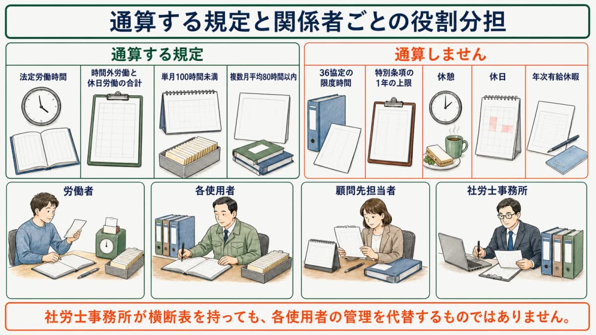 通算する規定と関係者ごとの役割分担