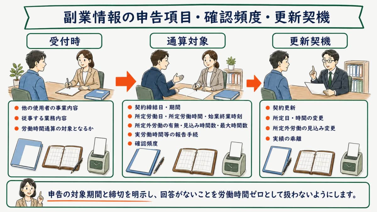 副業情報の申告項目・確認頻度・更新契機