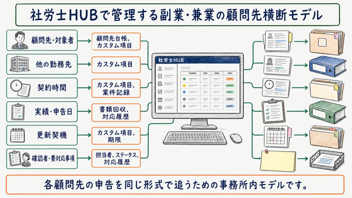 社労士HUBで管理する副業・兼業の顧問先横断モデル