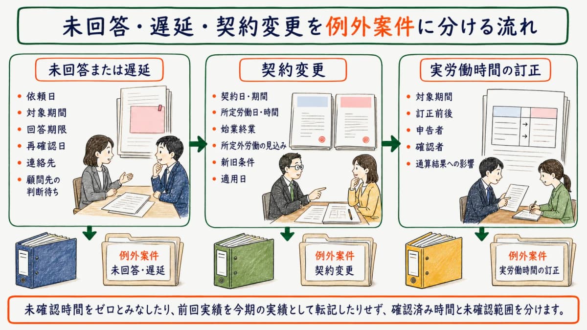 未回答・遅延・契約変更を例外案件に分ける流れ