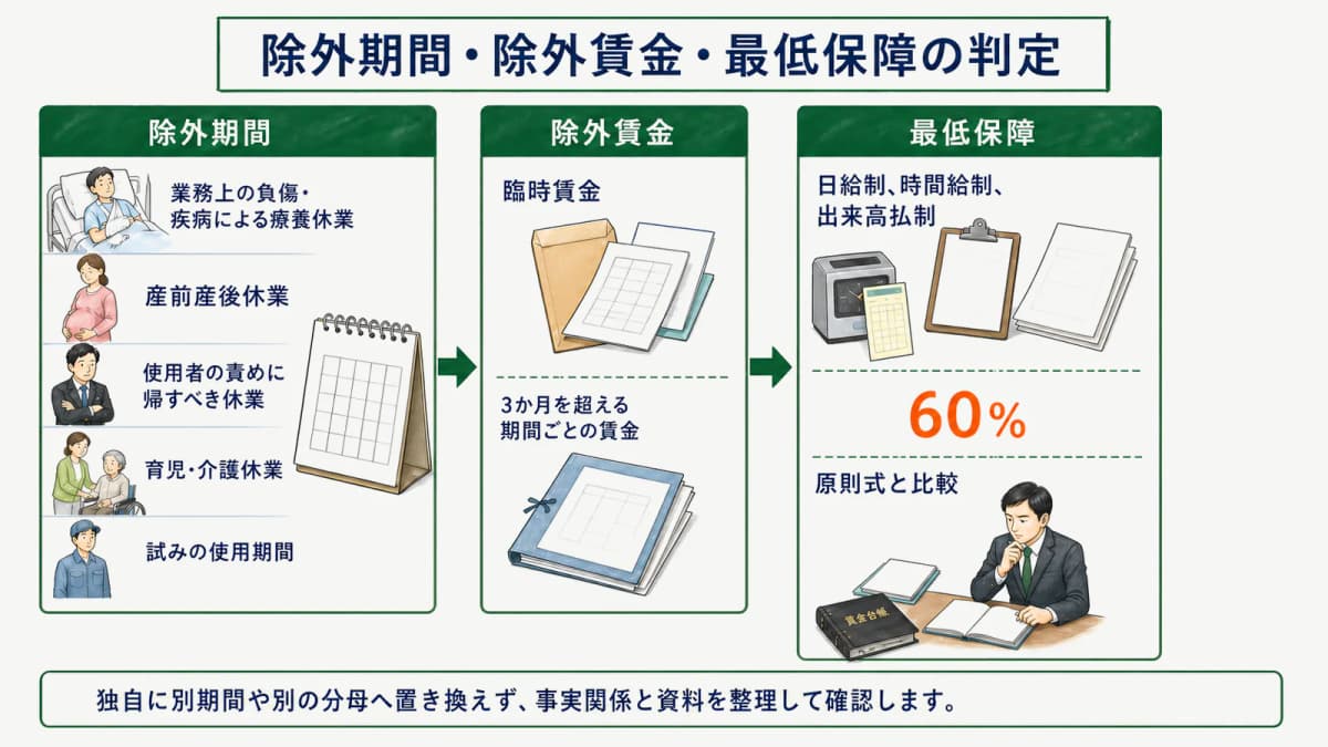 除外期間・除外賃金・最低保障の判定