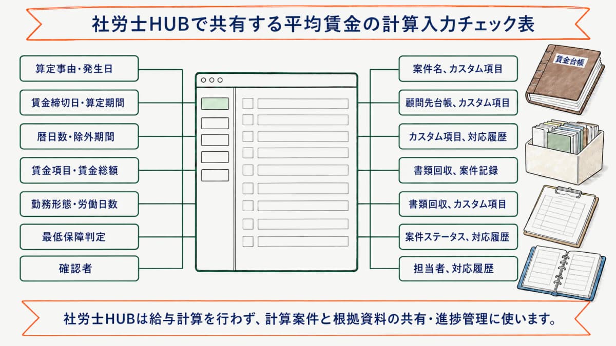 社労士HUBで共有する平均賃金の計算入力チェック表