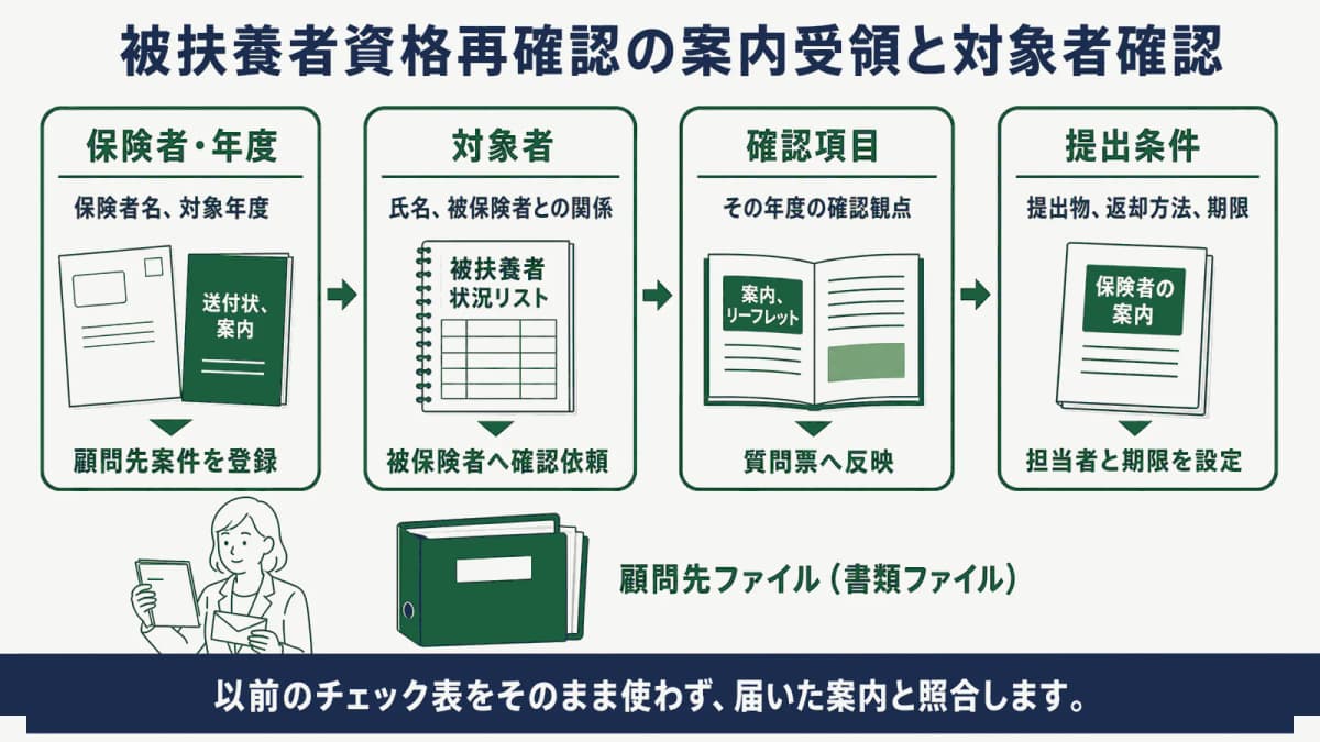 被扶養者資格再確認の案内受領と対象者確認