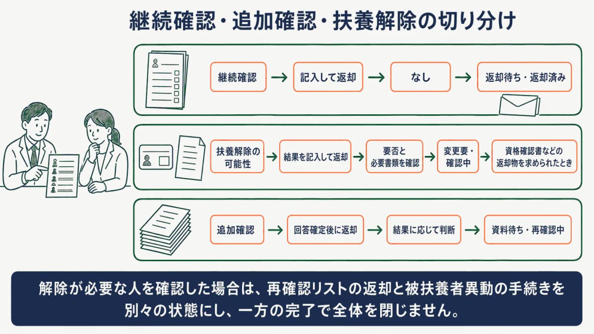 継続確認・追加確認・扶養解除の切り分け