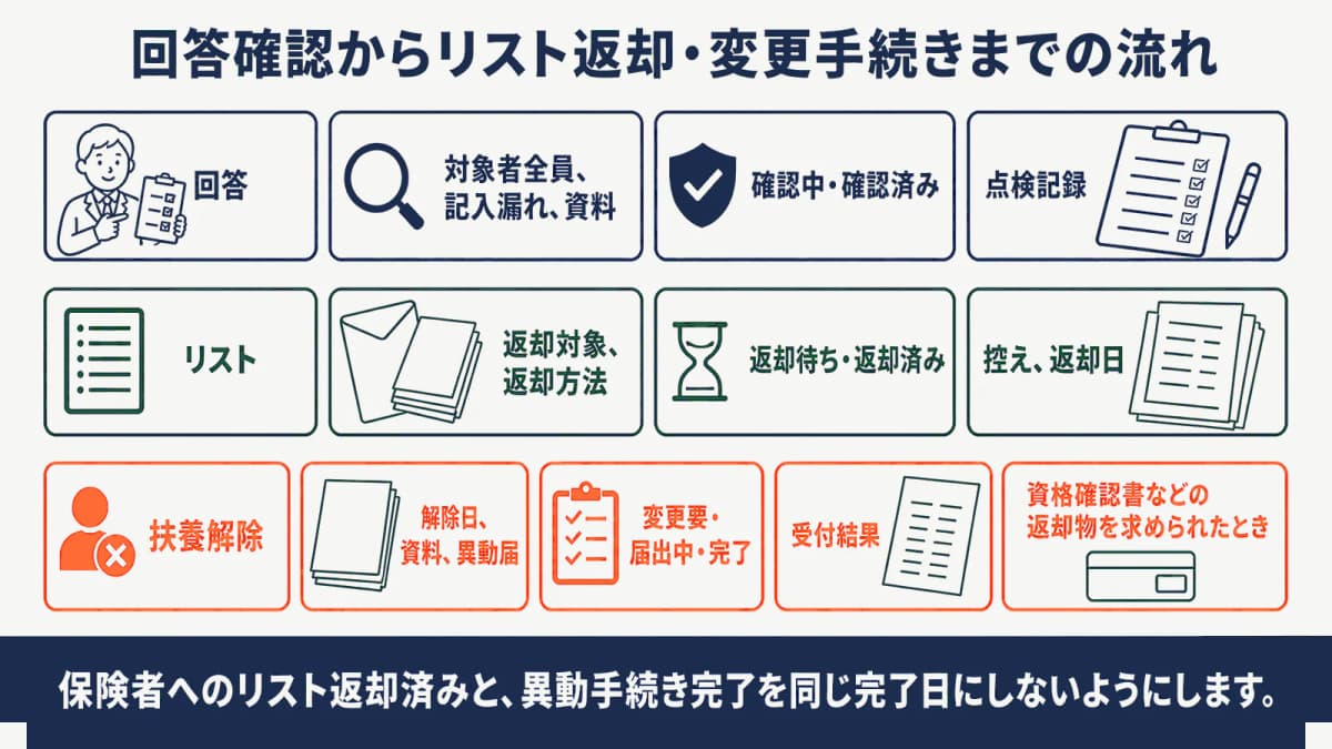 回答確認からリスト返却・変更手続きまでの流れ