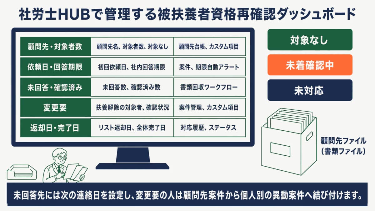 社労士HUBで管理する被扶養者資格再確認ダッシュボード