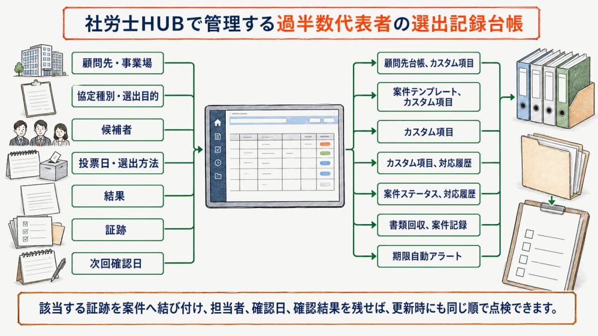 社労士HUBで管理する過半数代表者の選出記録台帳