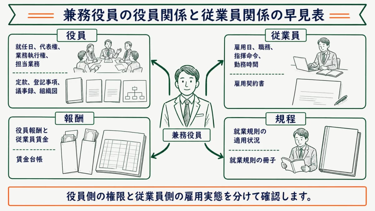 兼務役員の役員関係と従業員関係の早見表