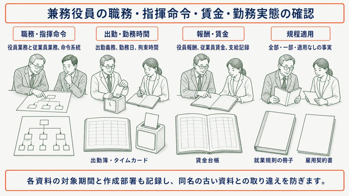 兼務役員の職務・指揮命令・賃金・勤務実態の確認