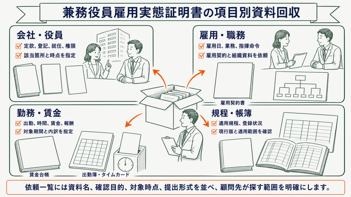 兼務役員雇用実態証明書の項目別資料回収
