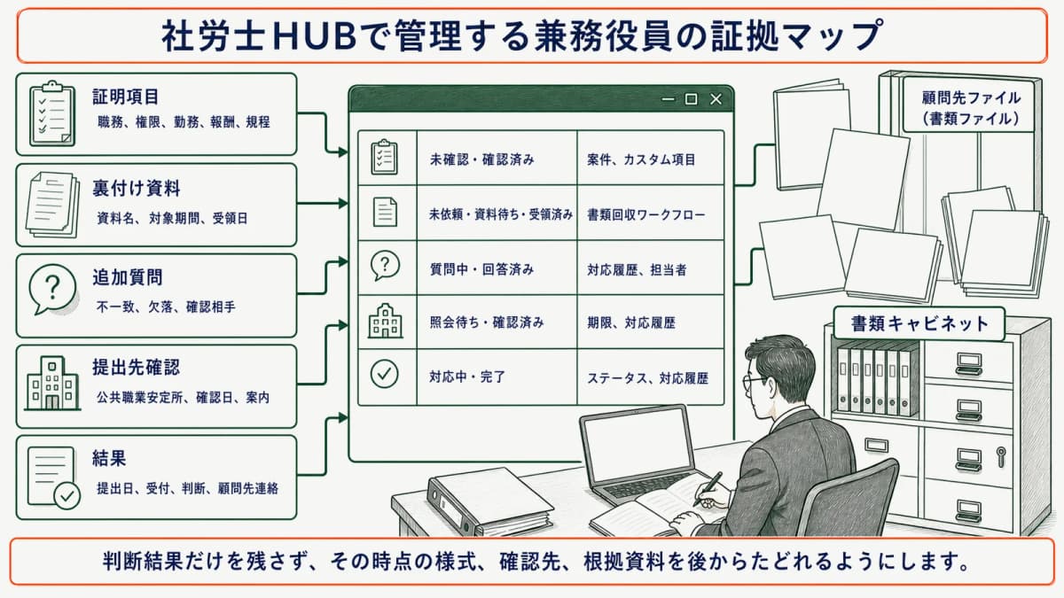 社労士HUBで管理する兼務役員の証拠マップ
