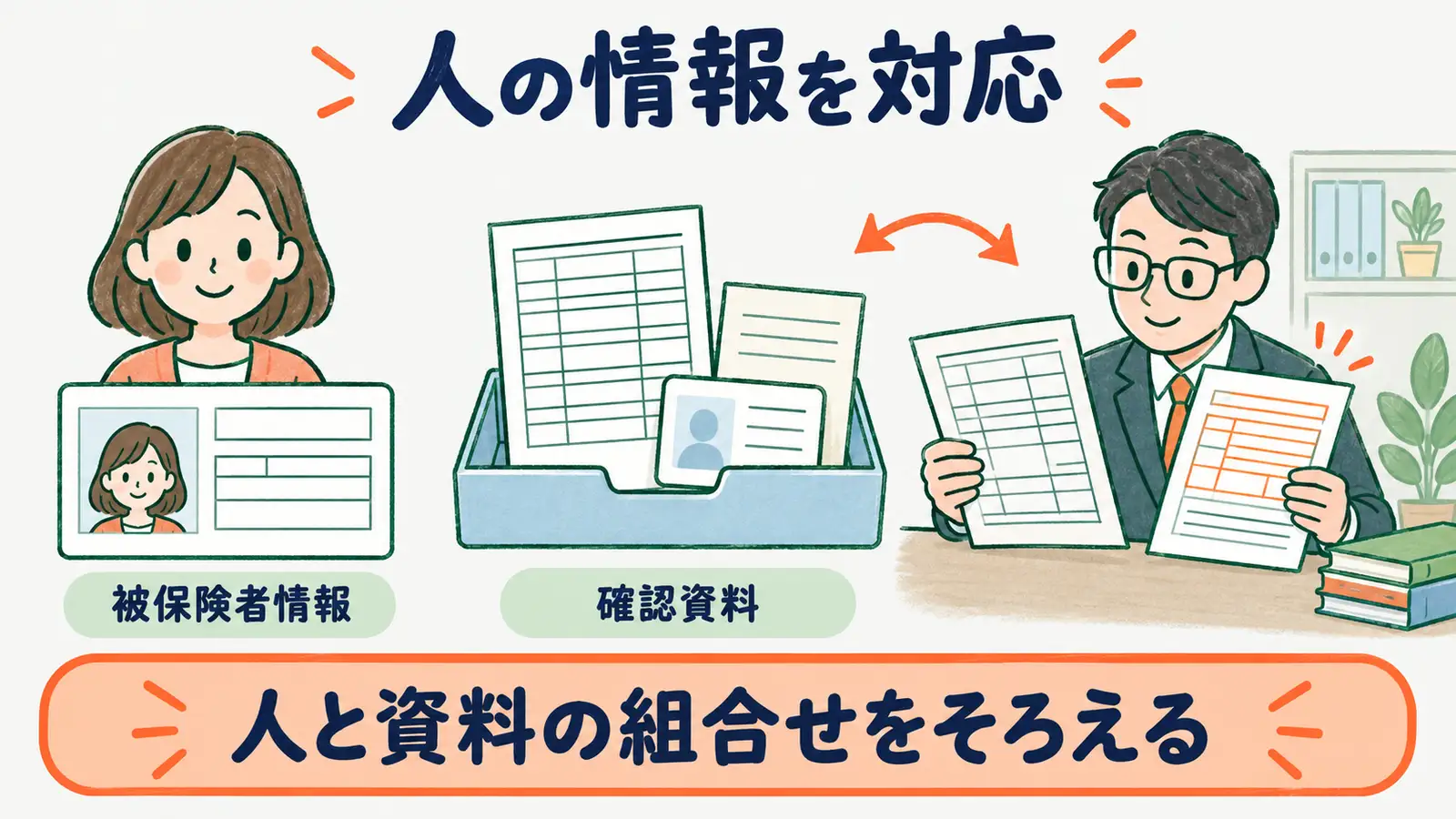 第3号被保険者関係届で対象者情報と確認資料を対応させる図