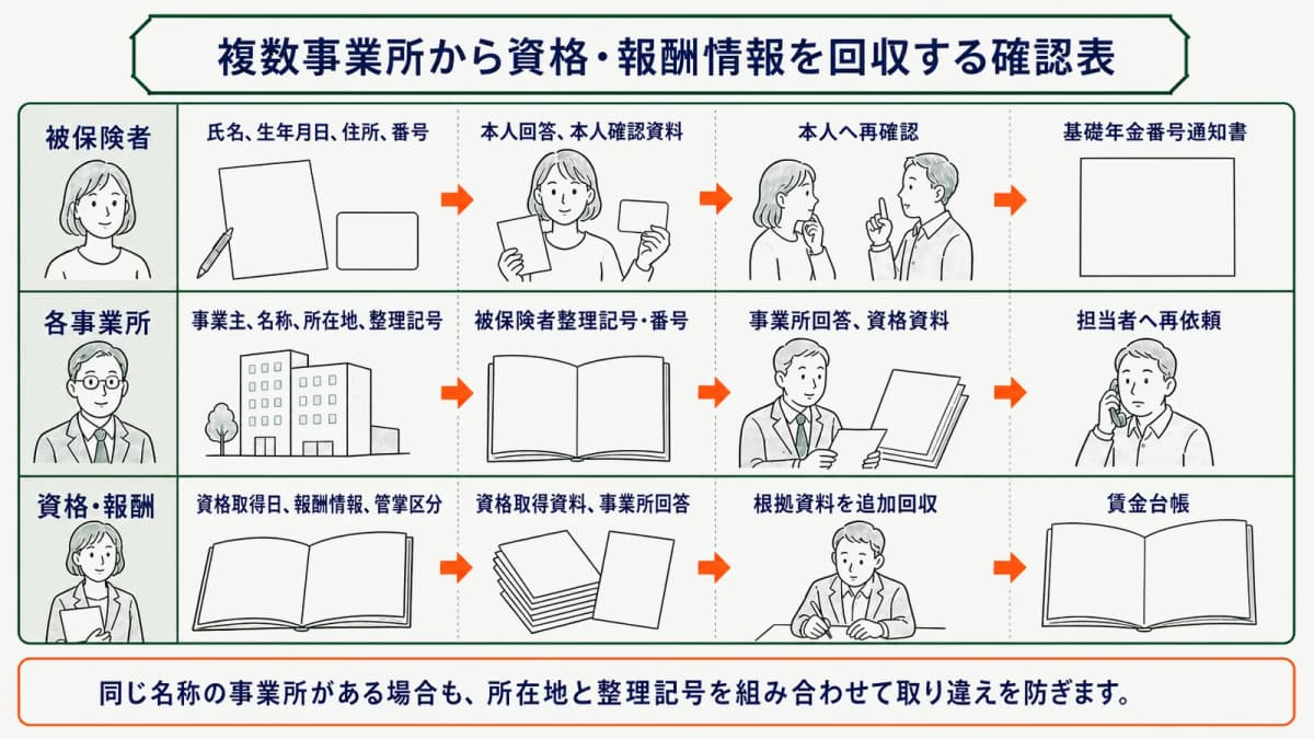 複数事業所から資格・報酬情報を回収する確認表