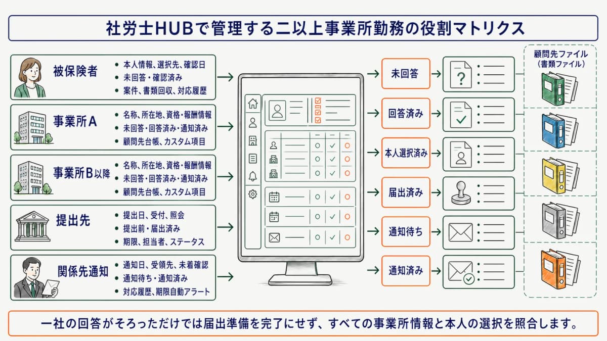 社労士HUBで管理する二以上事業所勤務の役割マトリクス