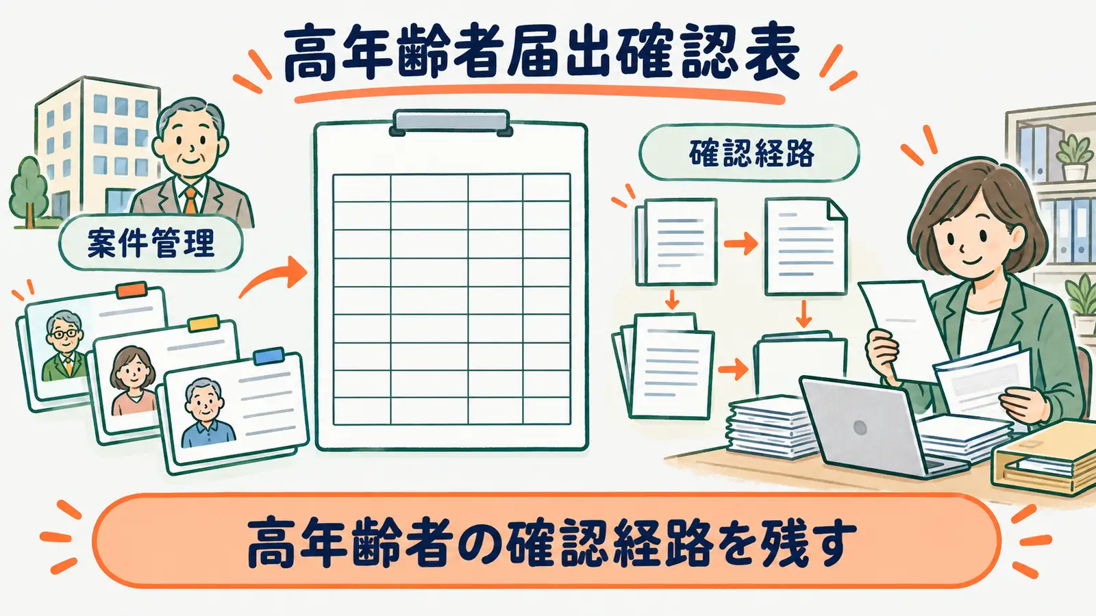 顧問先別の高年齢者届出確認表で資料と提出状態を管理する図