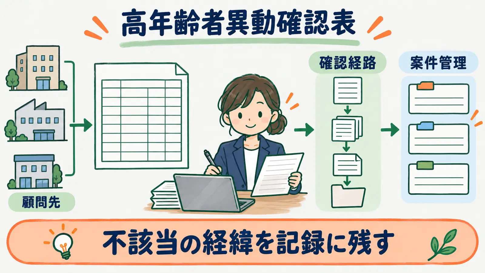 顧問先別の高年齢者異動確認表で事由と資料を管理する図