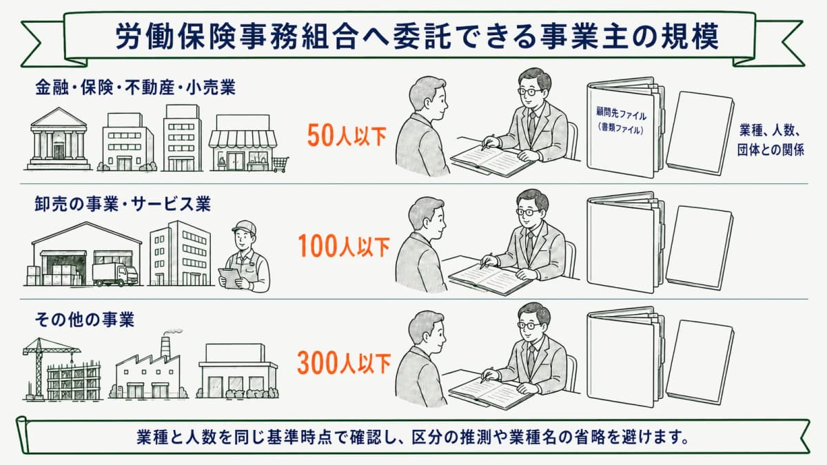 労働保険事務組合へ委託できる事業主の規模
