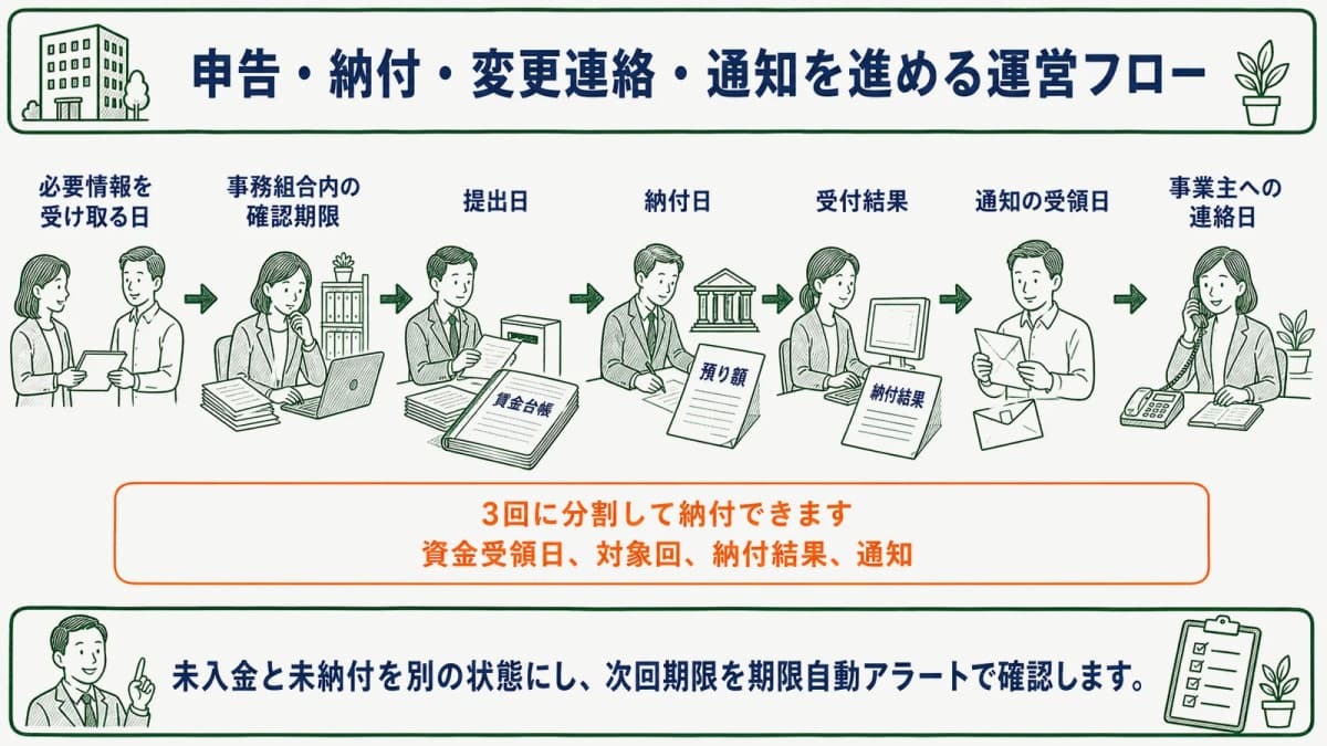 申告・納付・変更連絡・通知を進める運営フロー