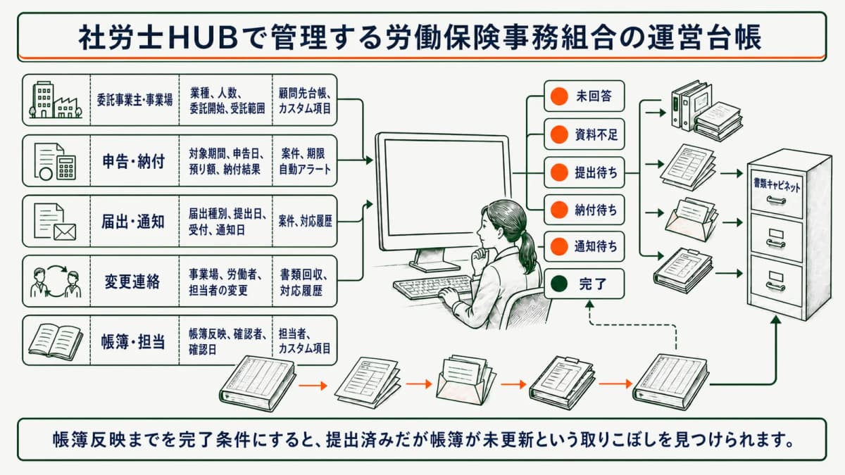 社労士HUBで管理する労働保険事務組合の運営台帳