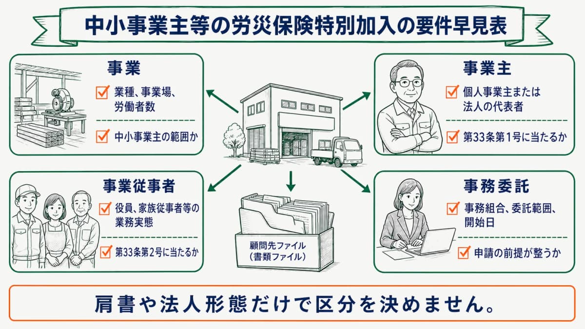 中小事業主等の労災保険特別加入の要件早見表