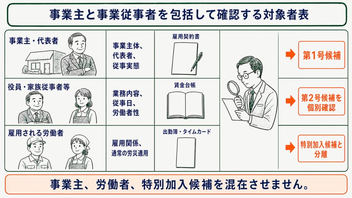 事業主と事業従事者を包括して確認する対象者表