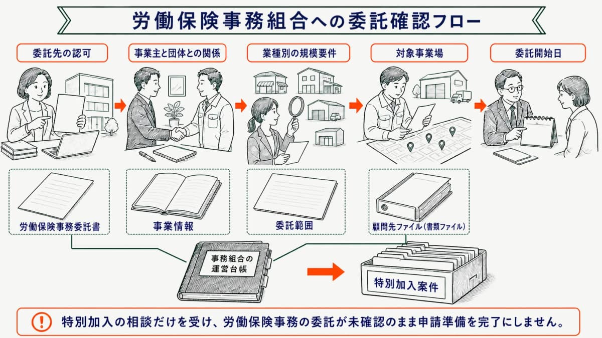 労働保険事務組合への委託確認フロー