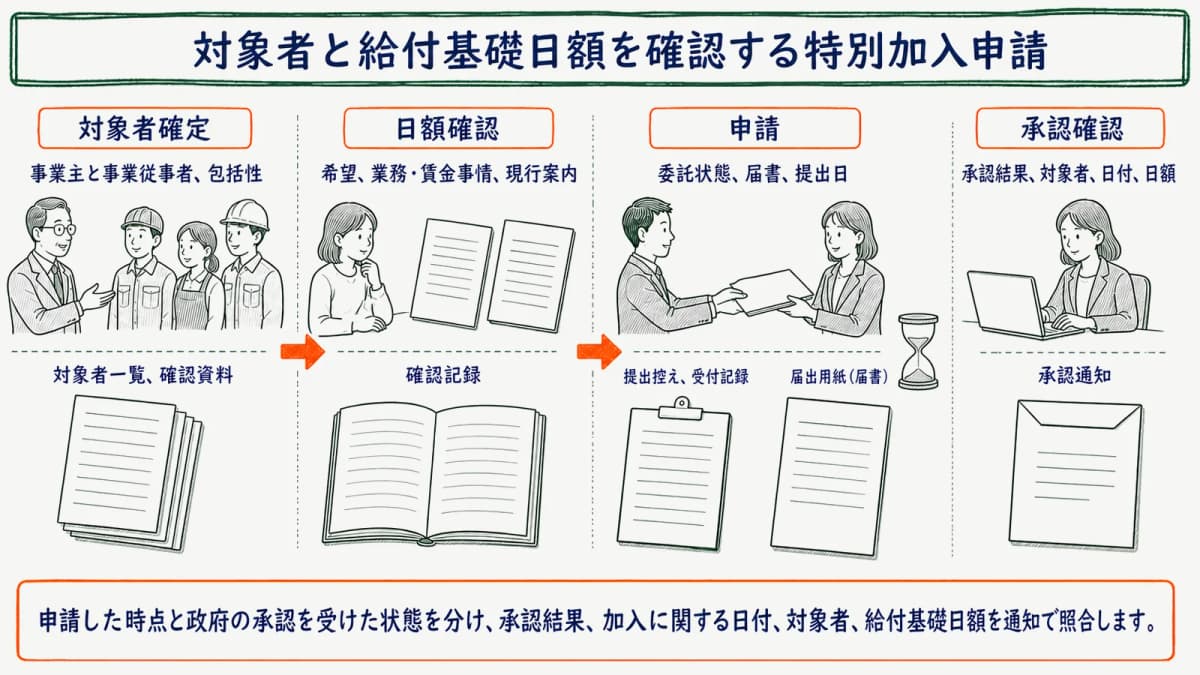 対象者と給付基礎日額を確認する特別加入申請