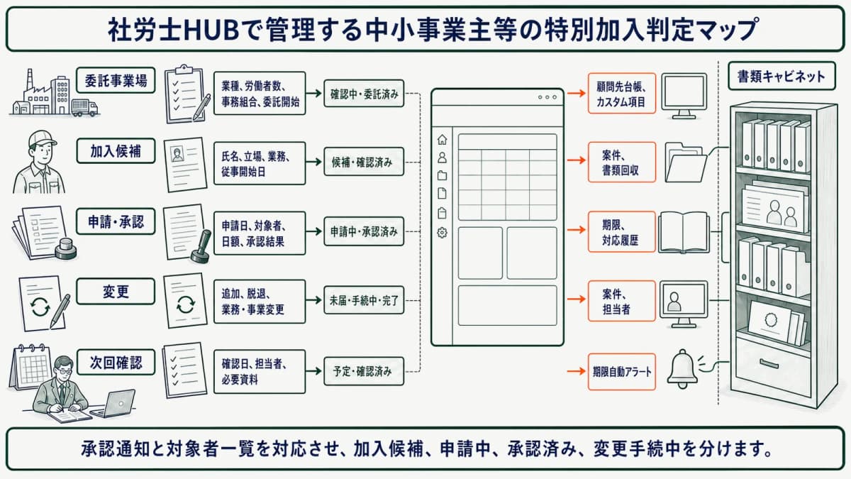社労士HUBで管理する中小事業主等の特別加入判定マップ