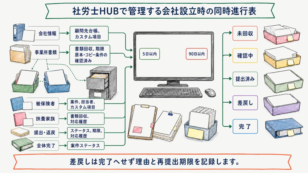社労士HUBで管理する会社設立時の同時進行表
