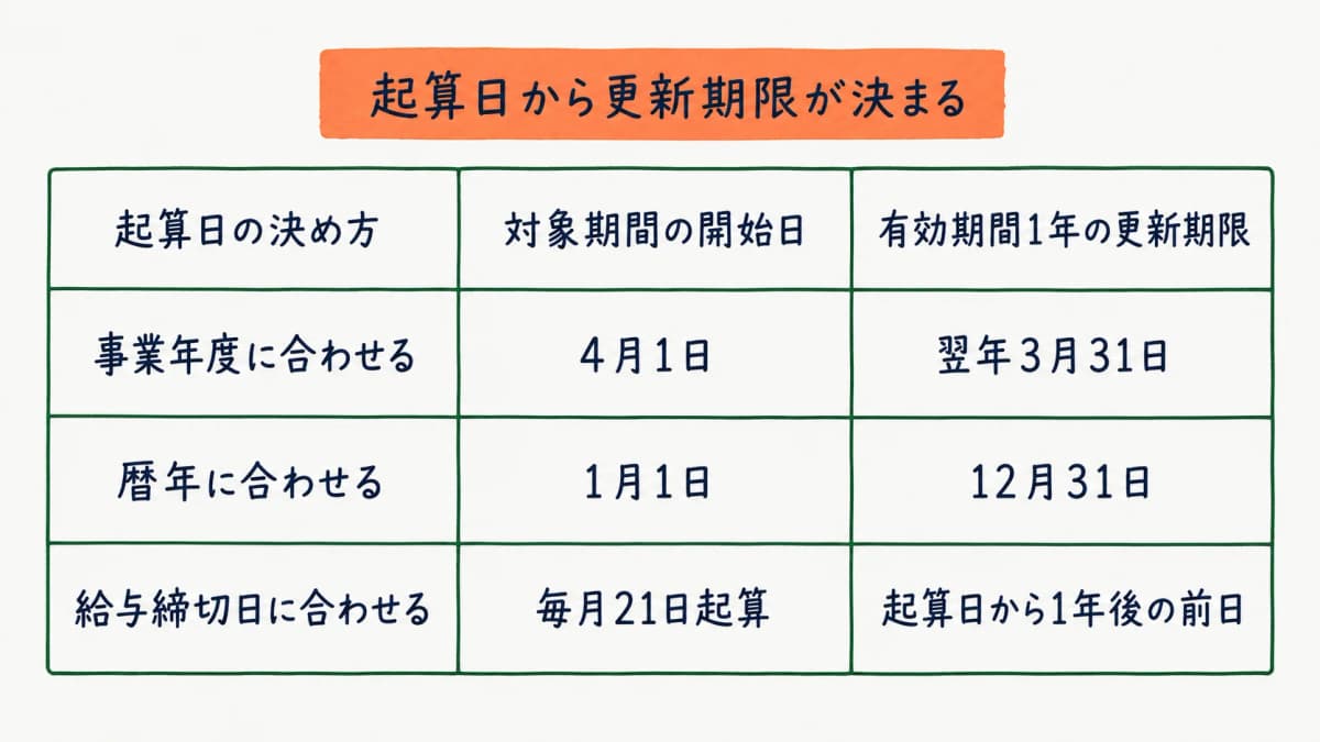 起算日の決め方から有効期間1年を経て更新期限が決まる流れ