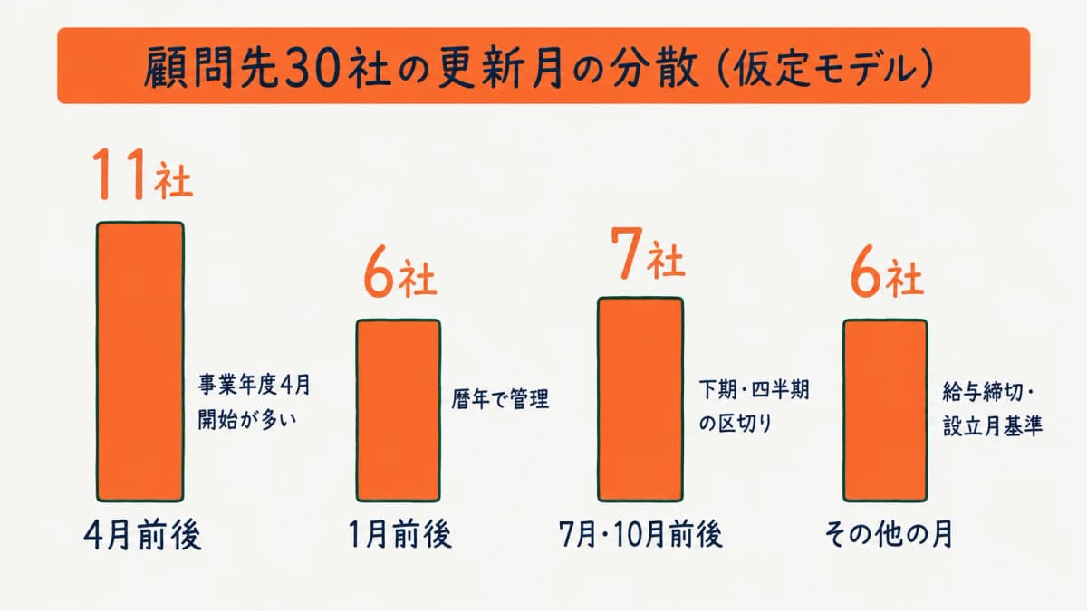 顧問先30社の36協定更新月の月別分散イメージ