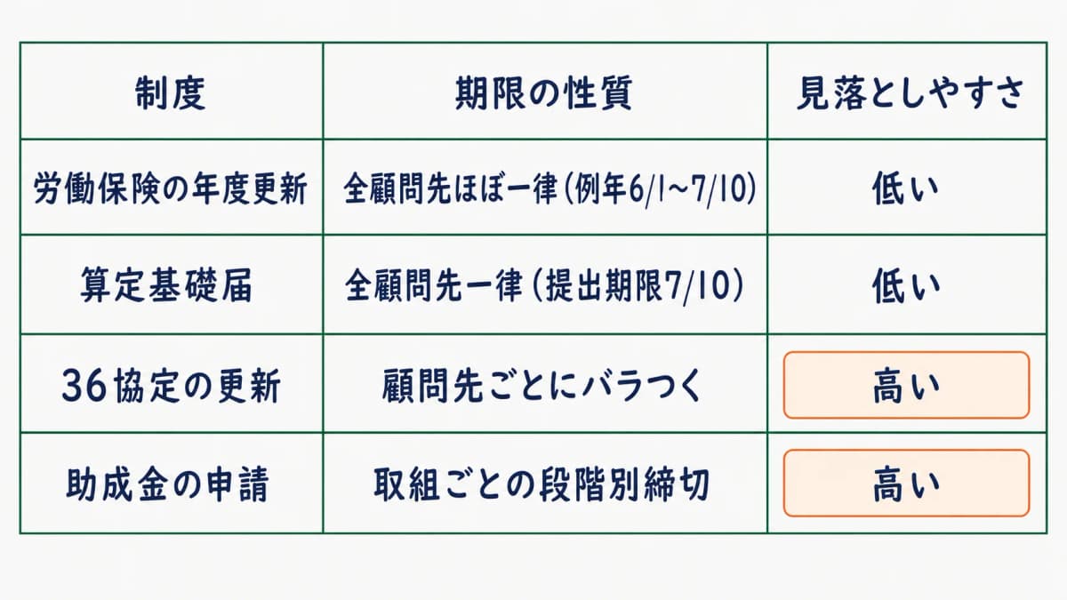 36協定失効時の影響と全顧問先一律期限と顧問先別期限の分類