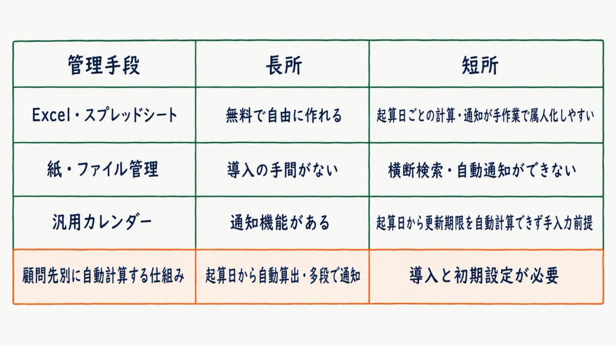 管理手段ごとの長所と短所の比較