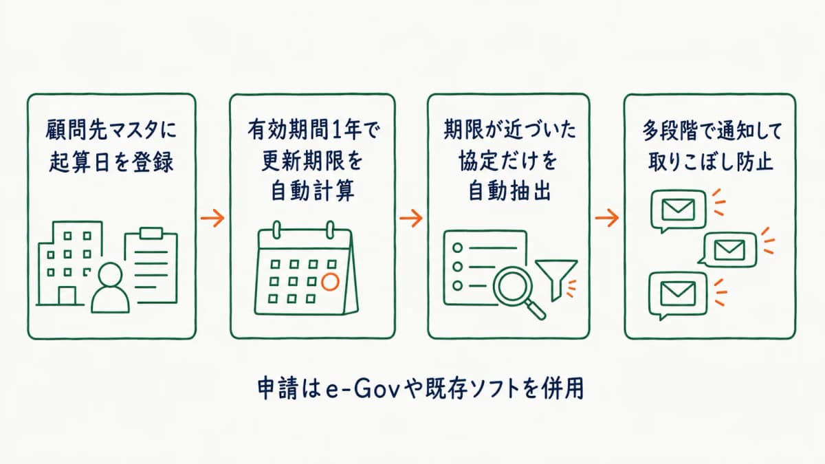 顧問先マスタの起算日から更新期限を自動計算し多段通知する流れ