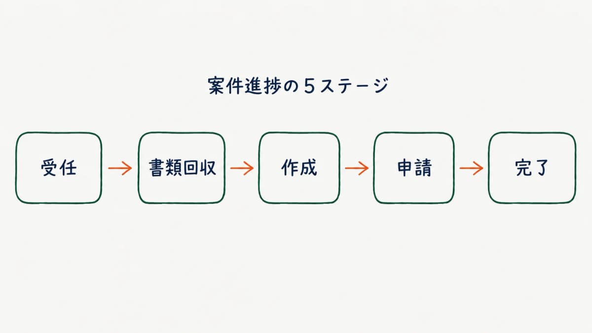 案件進捗パイプライン(受任→書類回収→作成→申請→完了)