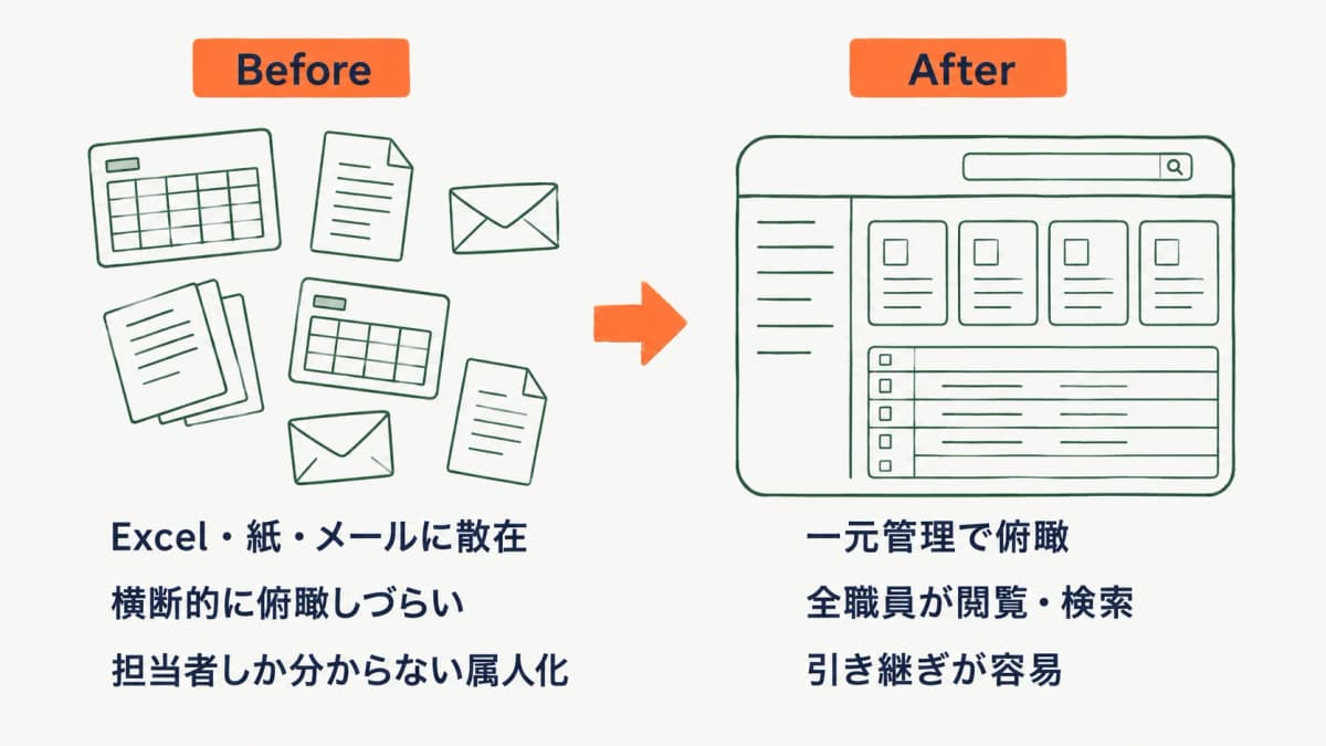 Excel/紙/メール管理 vs 一元管理 のBefore-After比較