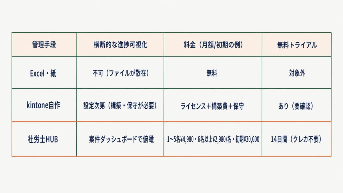 管理手段(Excel・kintone自作・専用CRM)の進捗可視化力 比較
