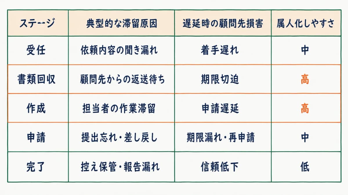 ステージ別 滞留ポイント早見表(5ステージ×滞留原因・損害・属人化)