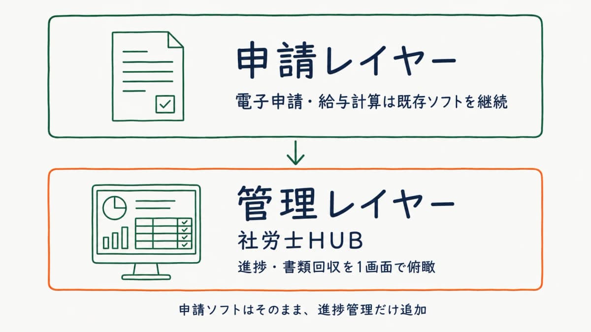 申請ソフト併用+進捗管理は社労士HUBの役割分担図
