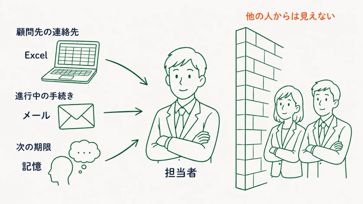 属人化が起きる業務フローの構造